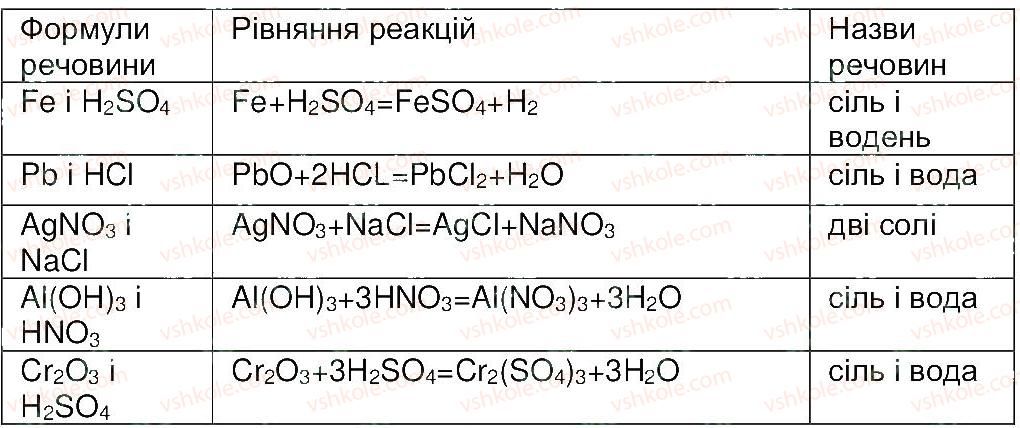 8-himiya-mm-savchin-2013-robochij-zoshit--tema-2-osnovni-klasi-neorganichnih-spoluk-storinka-55-1-rnd6683.jpg