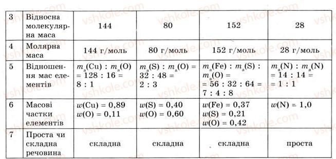 8-himiya-og-yaroshenko-2008--tema-1-kilkist-rechovini-rozrahunki-za-himichnimi-formulami-5-rozrahunki-za-himichnimi-formulami-1-rnd8808.jpg