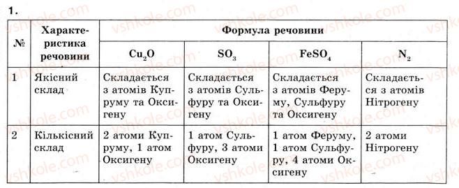 8-himiya-og-yaroshenko-2008--tema-1-kilkist-rechovini-rozrahunki-za-himichnimi-formulami-5-rozrahunki-za-himichnimi-formulami-1.jpg