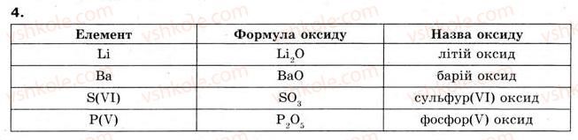 8-himiya-og-yaroshenko-2008--tema-2-osnovni-klasi-neorganichnih-spoluk-7-ponyattya-pro-oksidi-4.jpg