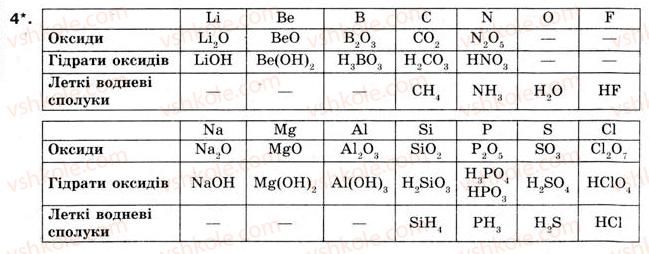 8-himiya-og-yaroshenko-2008--tema-3-periodichnij-zakon-i-periodichna-sistema-himichnih-elementiv-dimendeleyeva-budova-atoma-29-periodichnij-zakon-dimendeleyeva-4.jpg