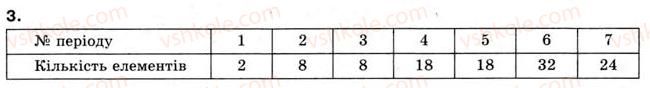 8-himiya-og-yaroshenko-2008--tema-3-periodichnij-zakon-i-periodichna-sistema-himichnih-elementiv-dimendeleyeva-budova-atoma-30-periodichna-sistema-himichnih-elementiv-dimendeleye3.jpg