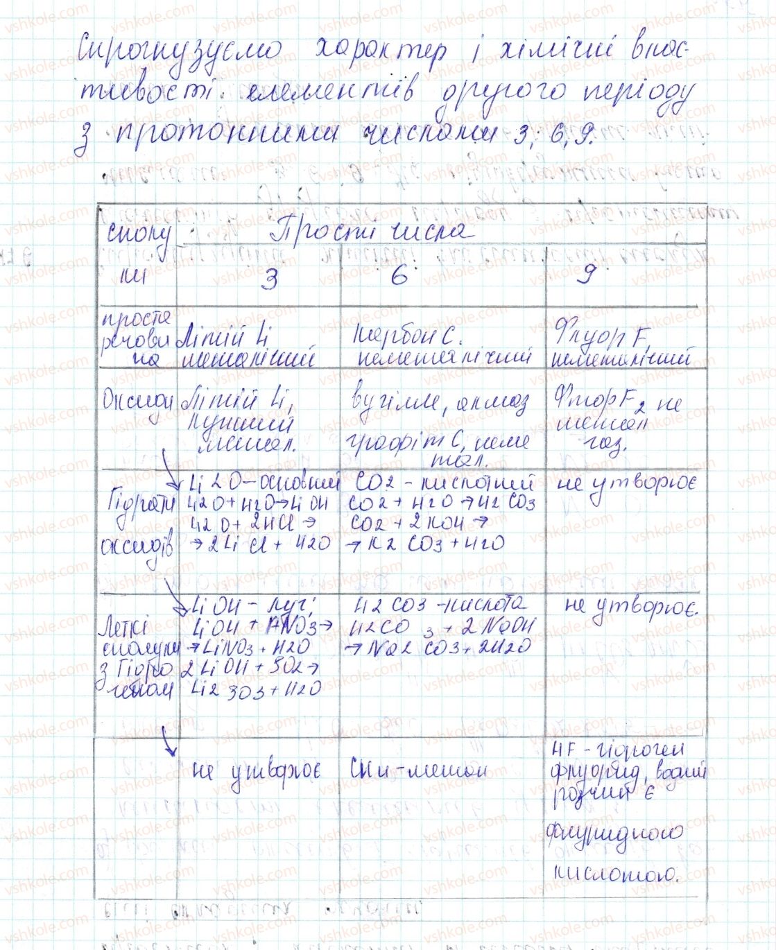 8-himiya-og-yaroshenko-2016--tema-4-osnovni-klasi-neorganichnih-spoluk-46-zalezhnist-harakteru-elementiv-i-vlastivostej-yihnih-spoluk-vid-elektronnoyi-budovi-atomiv-zastosovuyemo176-rnd1172.jpg