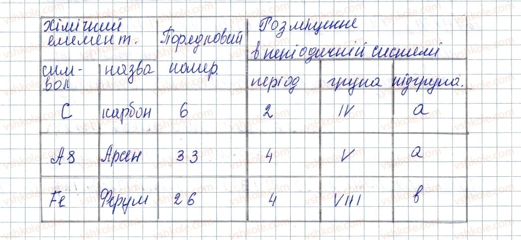 8-himiya-pp-popel-ls-kriklya-2016--rozdil-1-periodichnij-zakon-i-periodichna-sistema-himichnih-elementiv-budova-atoma-3-periodichna-sistema-himichnih-elementiv-16-rnd7336.jpg