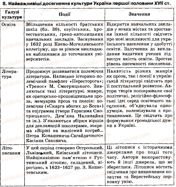 8-istoriya-ukrayini-ov-gisem-oo-martinyuk-2016--rozdil-ii-ukrayinski-zemli-naprikintsi-xvi-u-pershij-polovini-xvii-st-uzagalnennya-znan-8.jpg