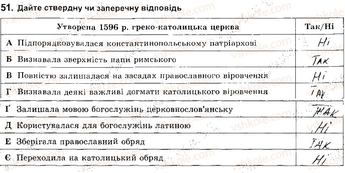 8-istoriya-ukrayini-vs-vlasov-2016-robochij-zoshit--rozdil-2-ukrayinski-zemli-naprikintsi-16-persha-polovina-17-st-51.jpg