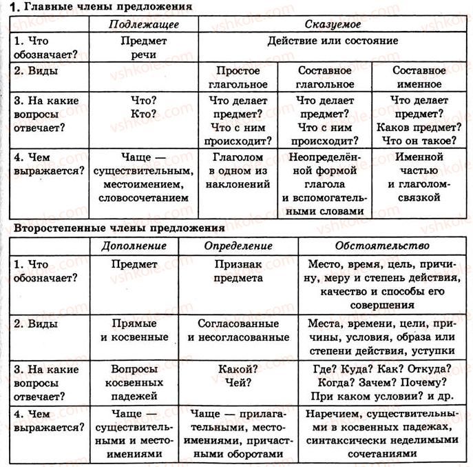 8-russkij-yazyk-nf-balandina-kv-degtyareva-sa-lebedenko-2013--dvusostavnye-predlozheniya-podvodim-itogi-1.jpg