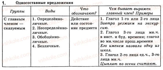 8-russkij-yazyk-nf-balandina-kv-degtyareva-sa-lebedenko-2013--odnosostavnye-predlozheniya-podvodim-itgogi-1.jpg