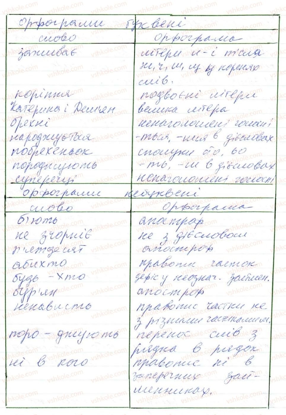 8-ukrayinska-mova-op-glazova-2016--povtorennya-ta-uzagalnennya-vivchenogo-4-osnovni-pravila-pravopisu-55-rnd3309.jpg
