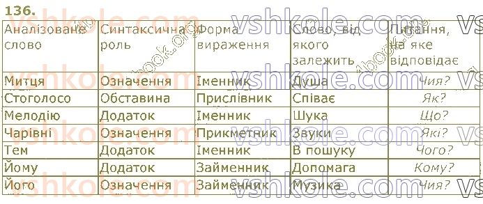 8-ukrayinska-mova-vv-zabolotnij-ov-zabolotnij-2021--slovospoluchennya-i-rechennya-136.jpg