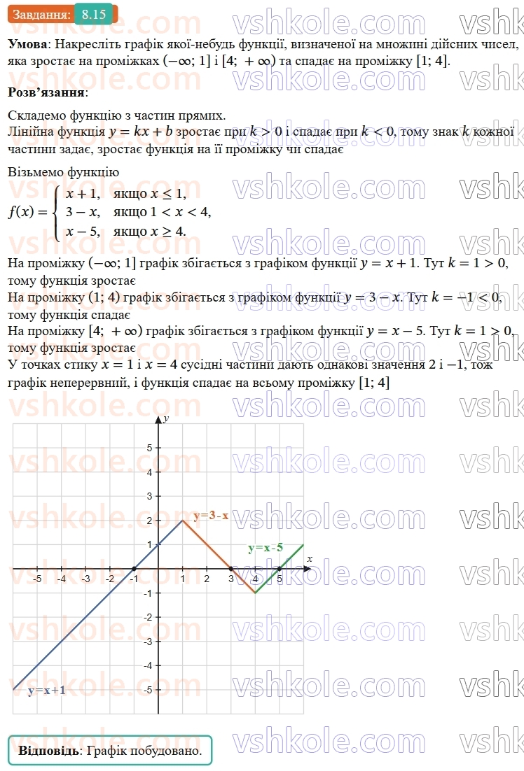 9-algebra-ag-merzlyak--2-kvadratichna-funktsiya-8-vlastivosti-funktsiyi-15.jpg