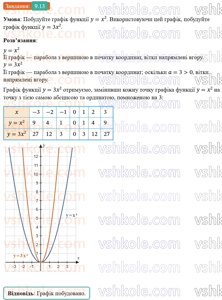 9-algebra-ag-merzlyak--2-kvadratichna-funktsiya-9-pobudova-grafika-funktsiyi-y-ax-13.jpg