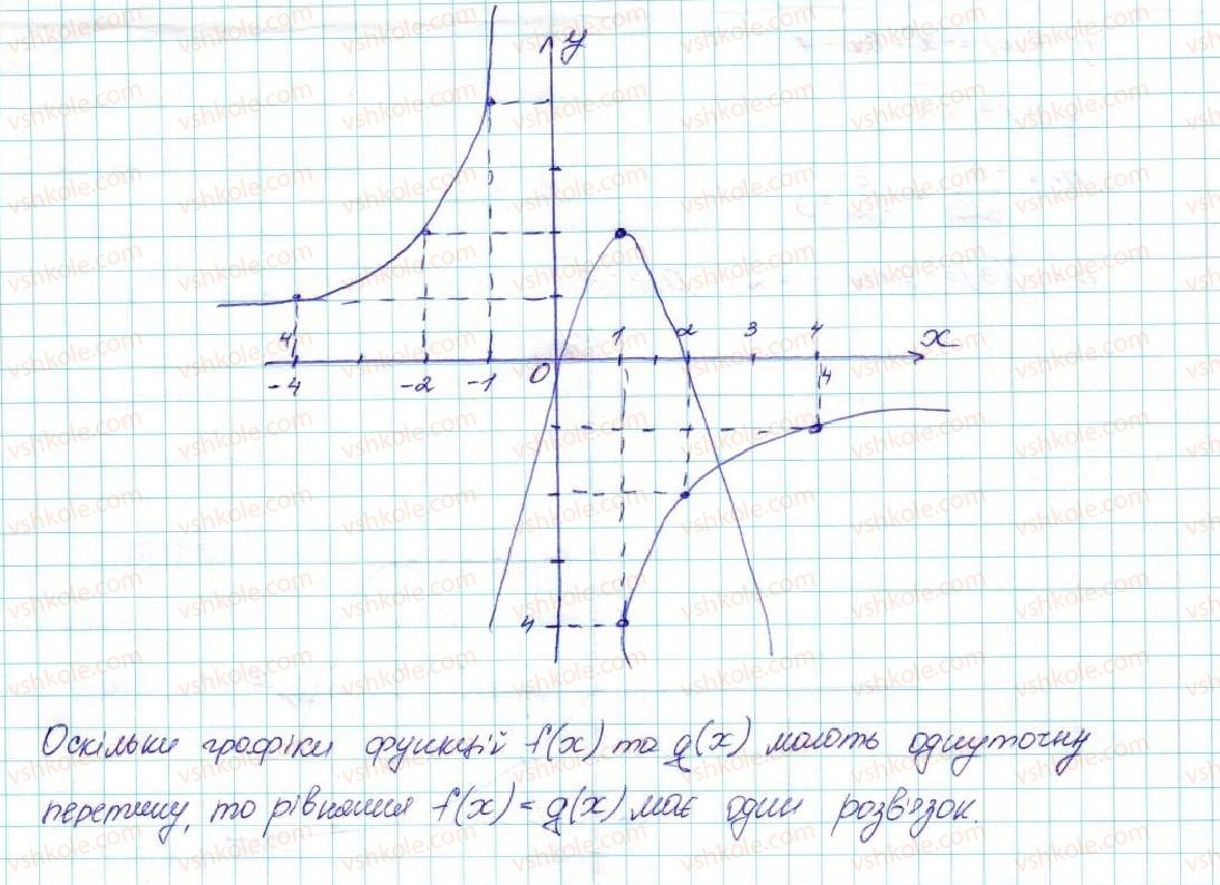 9-algebra-ag-merzlyak-vb-polonskij-ms-yakir-2017--2-kvadratichna-funktsiya-11-kvadratichna-funktsiya-yiyi-grafik-i-vlastivosti-14-rnd8788.jpg