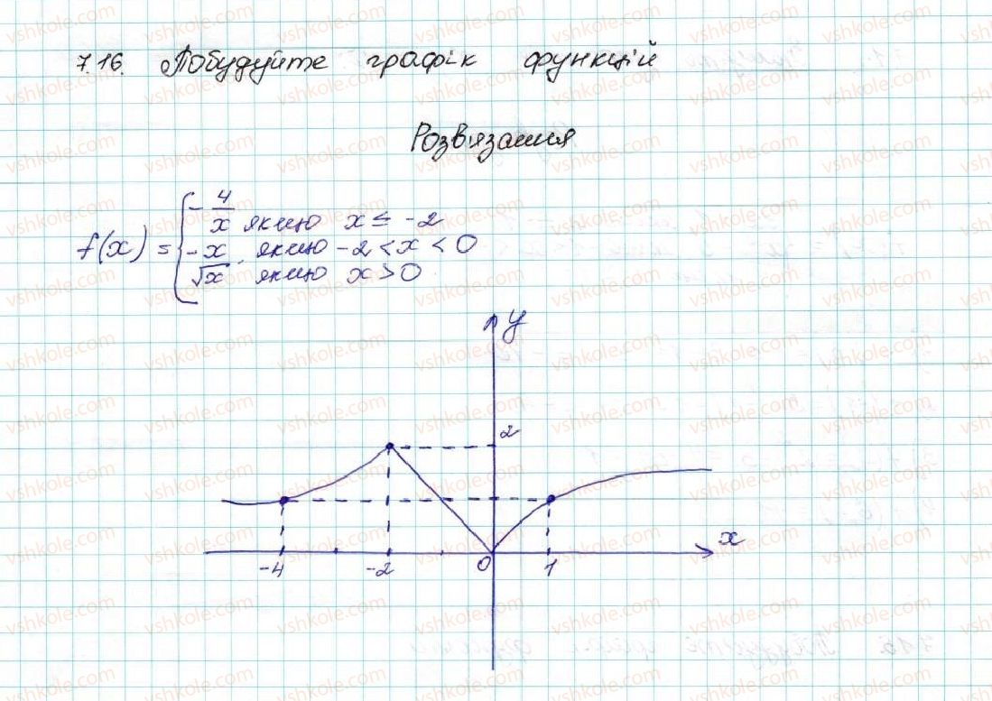 9-algebra-ag-merzlyak-vb-polonskij-ms-yakir-2017--2-kvadratichna-funktsiya-7-povtorennya-ta-rozshirennya-vidomostej-pro-funktsiyu-16-rnd5613.jpg
