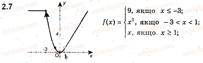 9-algebra-ag-merzlyak-vb-polonskij-ms-yakir-2017-pogliblene-vivchennya--2-kvadratichna-funktsiya-2-funktsiya-7.jpg