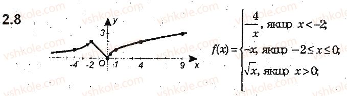 9-algebra-ag-merzlyak-vb-polonskij-ms-yakir-2017-pogliblene-vivchennya--2-kvadratichna-funktsiya-2-funktsiya-8.jpg