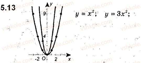 9-algebra-ag-merzlyak-vb-polonskij-ms-yakir-2017-pogliblene-vivchennya--2-kvadratichna-funktsiya-5-yak-pobuduvati-grafiki-funktsij-y-kfx-i-y-fkx-yakscho-vidomo-grafik-funktsiyi-y-fx-13.jpg