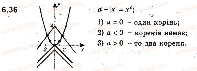 9-algebra-ag-merzlyak-vb-polonskij-ms-yakir-2017-pogliblene-vivchennya--2-kvadratichna-funktsiya-6-yak-pobuduvati-grafiki-funktsij-yfxb-i-yfxa-yakscho-vidomo-grafik-funktsiyi-yfx-36.jpg