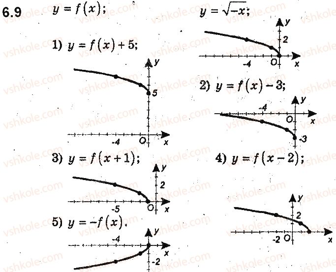 9-algebra-ag-merzlyak-vb-polonskij-ms-yakir-2017-pogliblene-vivchennya--2-kvadratichna-funktsiya-6-yak-pobuduvati-grafiki-funktsij-yfxb-i-yfxa-yakscho-vidomo-grafik-funktsiyi-yfx-9.jpg