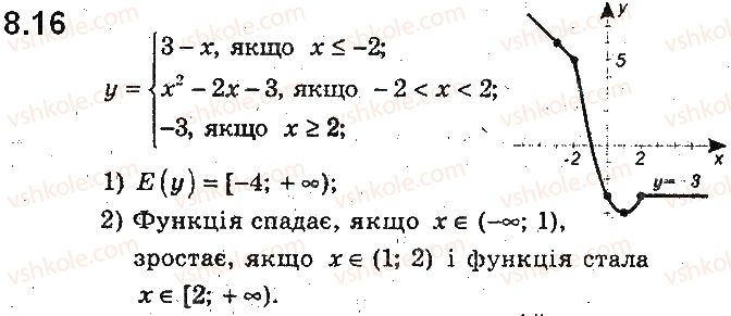 9-algebra-ag-merzlyak-vb-polonskij-ms-yakir-2017-pogliblene-vivchennya--2-kvadratichna-funktsiya-8-kvadratichna-funktsiya-yiyi-grafik-i-vlastivosti-16.jpg