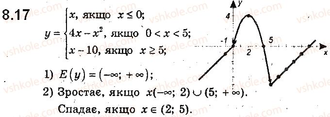 9-algebra-ag-merzlyak-vb-polonskij-ms-yakir-2017-pogliblene-vivchennya--2-kvadratichna-funktsiya-8-kvadratichna-funktsiya-yiyi-grafik-i-vlastivosti-17.jpg
