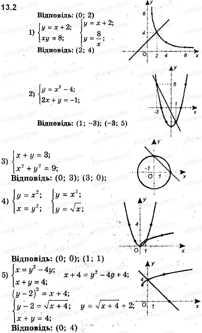 9-algebra-ag-merzlyak-vb-polonskij-ms-yakir-2017-pogliblene-vivchennya--3-rivnyannya-z-dvoma-zminnimi-ta-yihni-sistemi-13-grafichnij-metod-rozvyazuvannya-sistem-rivnyan-iz-dvoma-zminnimi-2.jpg