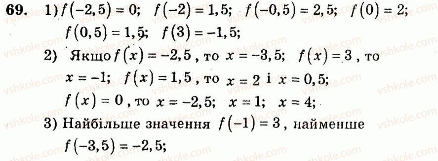 9-algebra-ag-merzlyak-vb-polonskij-yum-rabinovich-ms-yakir-2010--trenuvalni-vpravi-variant-1-69.jpg