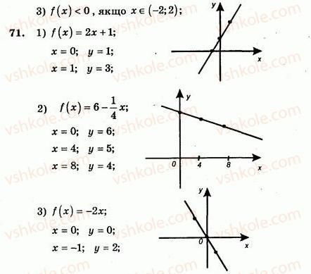 9-algebra-ag-merzlyak-vb-polonskij-yum-rabinovich-ms-yakir-2010--trenuvalni-vpravi-variant-1-71.jpg