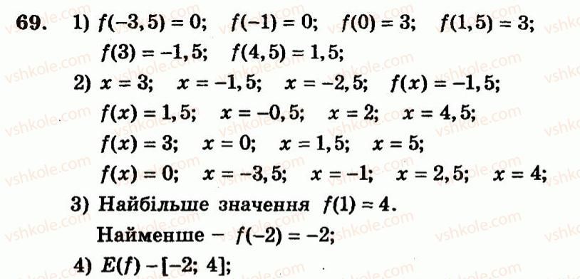9-algebra-ag-merzlyak-vb-polonskij-yum-rabinovich-ms-yakir-2010--trenuvalni-vpravi-variant-2-69.jpg
