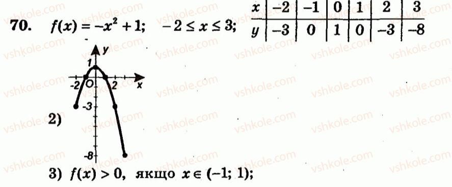 9-algebra-ag-merzlyak-vb-polonskij-yum-rabinovich-ms-yakir-2010--trenuvalni-vpravi-variant-2-70.jpg