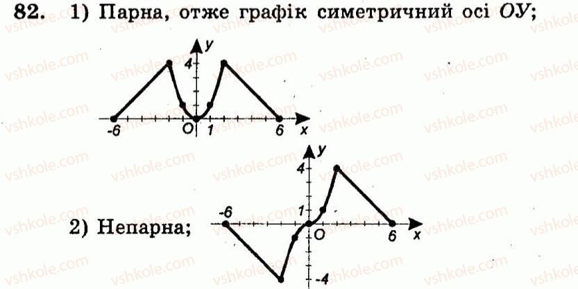 9-algebra-ag-merzlyak-vb-polonskij-yum-rabinovich-ms-yakir-2010--trenuvalni-vpravi-variant-2-82.jpg