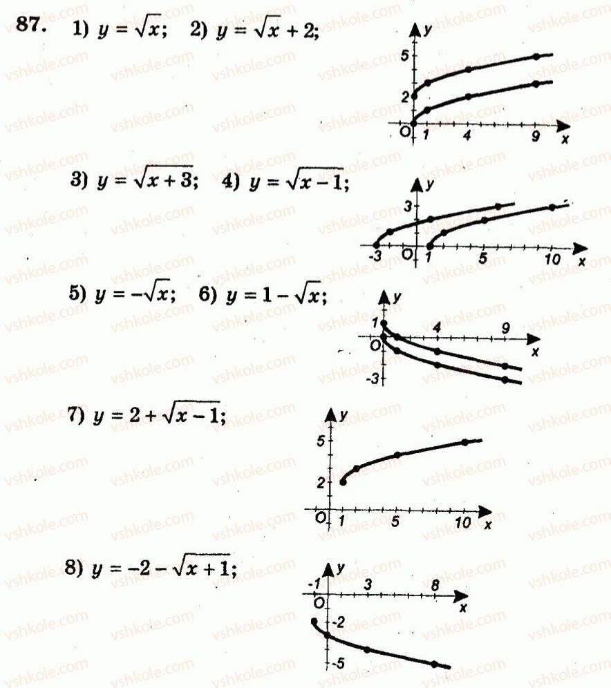 9-algebra-ag-merzlyak-vb-polonskij-yum-rabinovich-ms-yakir-2010--trenuvalni-vpravi-variant-2-87.jpg