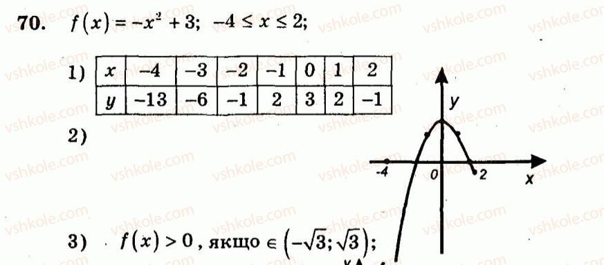 9-algebra-ag-merzlyak-vb-polonskij-yum-rabinovich-ms-yakir-2010--trenuvalni-vpravi-variant-3-70.jpg