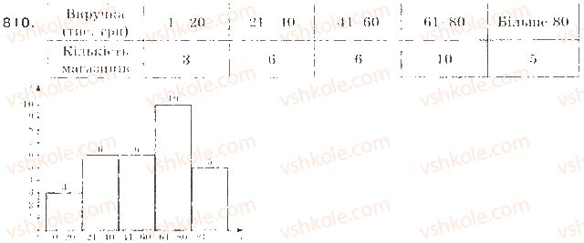 9-algebra-gp-bevz-vg-bevz-2009--elementi-prikladnoyi-matematiki-19-vidomosti-pro-statistiku-810-rnd9851.jpg