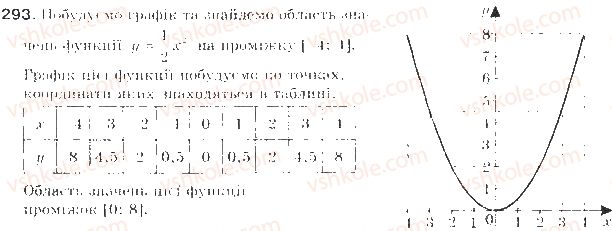 9-algebra-gp-bevz-vg-bevz-2009--kvadratichna-funktsiya-8-funktsiyi-293-rnd1413.jpg