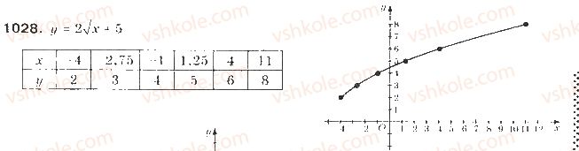 9-algebra-gp-bevz-vg-bevz-2009--zadachi-ta-vpravi-dlya-povtorennya-1028.jpg