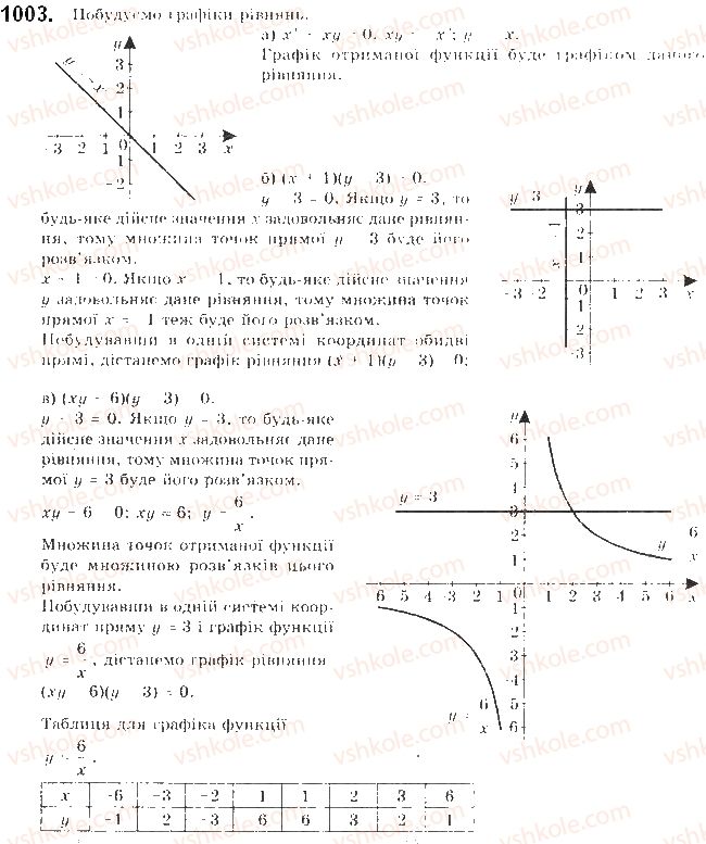 9-algebra-gp-bevz-vg-bevz-2017--zadachi-ta-vpravi-pidvischenoyi-skladnosti-1003.jpg