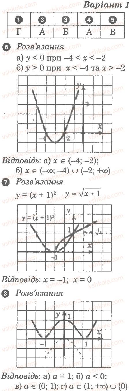 9-algebra-lg-stadnik-om-roganin-2010-kompleksnij-zoshit-dlya-kontrolyu-znan--chastina-2-kontrolni-roboti-kontrolna-robota-3-funktsiyi-najprostishi-peretvorennya-grafikiv-В1.jpg