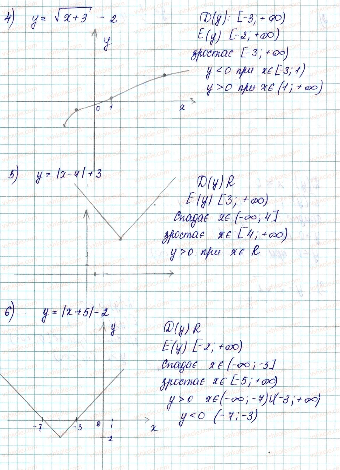 9-algebra-ns-prokopenko-yuo-zaharijchenko-nl-kinaschuk-2017--povtorennya-navchalnogo-materialu-2-kvadratichna-funktsiya-2-rnd457.jpg