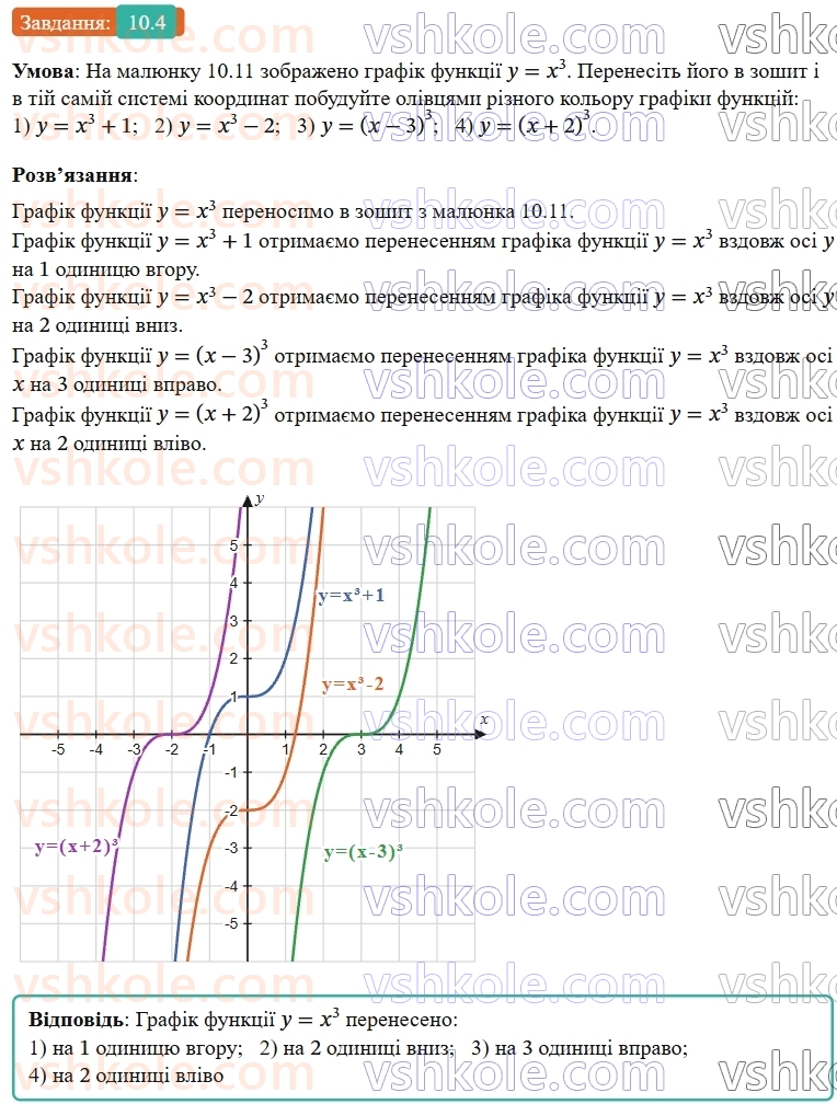 9-algebra-os-ister--rozdil-2-kvadratichna-funktsiya-10-najprostishi-peretvorennya-grafikiv-funktsij-4.jpg