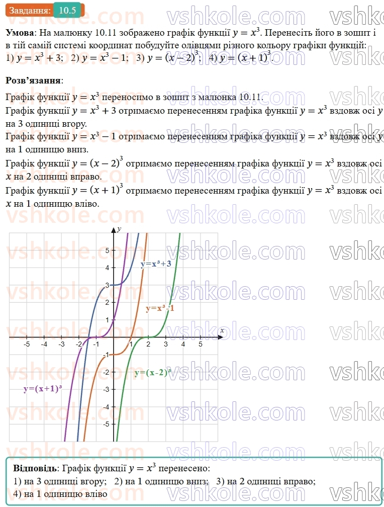 9-algebra-os-ister--rozdil-2-kvadratichna-funktsiya-10-najprostishi-peretvorennya-grafikiv-funktsij-5.jpg