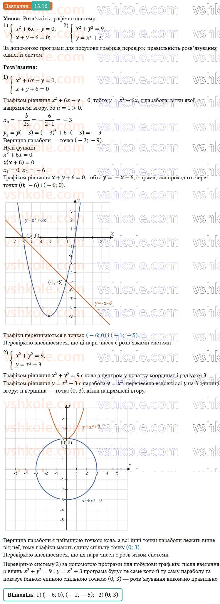 9-algebra-os-ister--rozdil-2-kvadratichna-funktsiya-13-rozvyazuvannya-sistem-rivnyan-drugogo-stepenya-z-dvoma-zminnimi-16.jpg