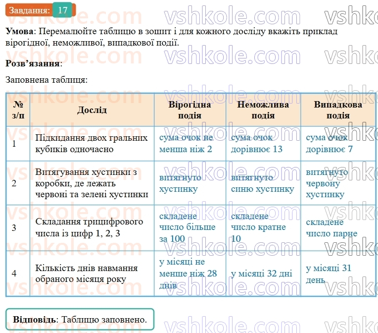 9-algebra-os-ister--rozdil-4-osnovi-kombinatoriki-teoriyi-jmovirnostej-ta-statistiki-vpravi-dlya-povtorennya-rozdilu-4-17.jpg