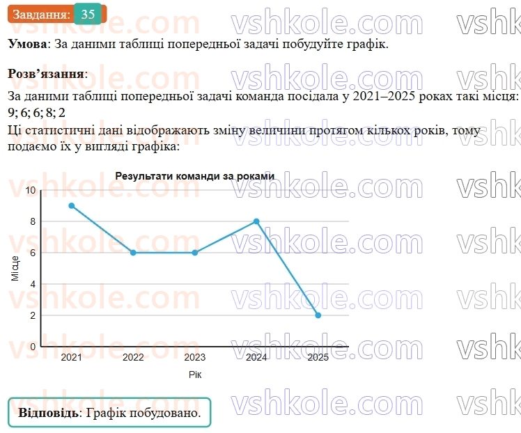 9-algebra-os-ister--rozdil-4-osnovi-kombinatoriki-teoriyi-jmovirnostej-ta-statistiki-vpravi-dlya-povtorennya-rozdilu-4-35.jpg