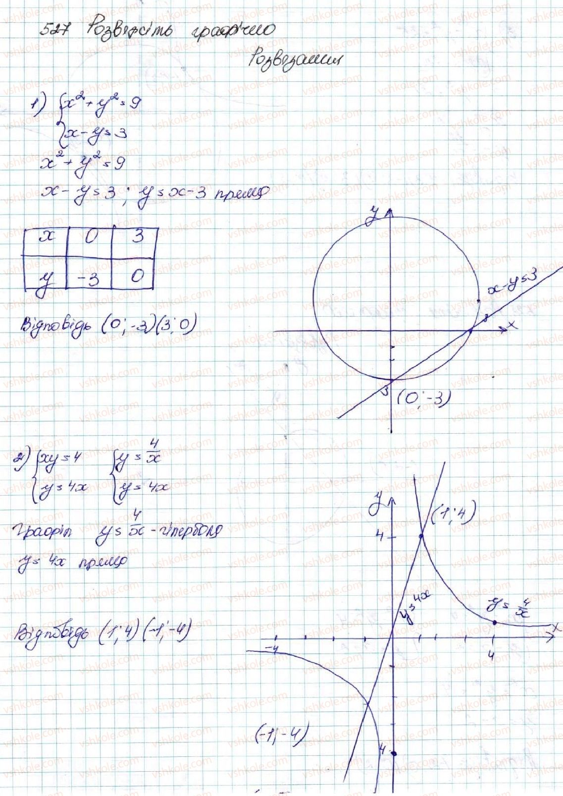 9-algebra-os-ister-2017--rozdil-2-kvadratichna-funktsiya-13-rozvyazuvannya-sistem-rivnyan-drugogo-stepenya-z-dvoma-zminnimi-527-rnd2819.jpg