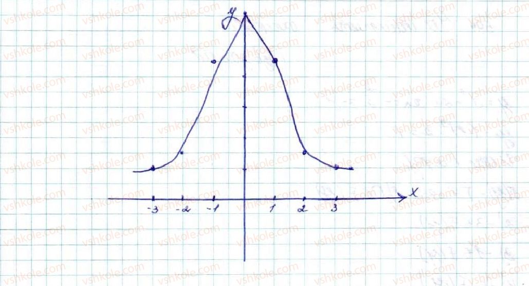9-algebra-os-ister-2017--rozdil-2-kvadratichna-funktsiya-vpravi-dlya-povtorennya-rozdilu-2-591-rnd5407.jpg