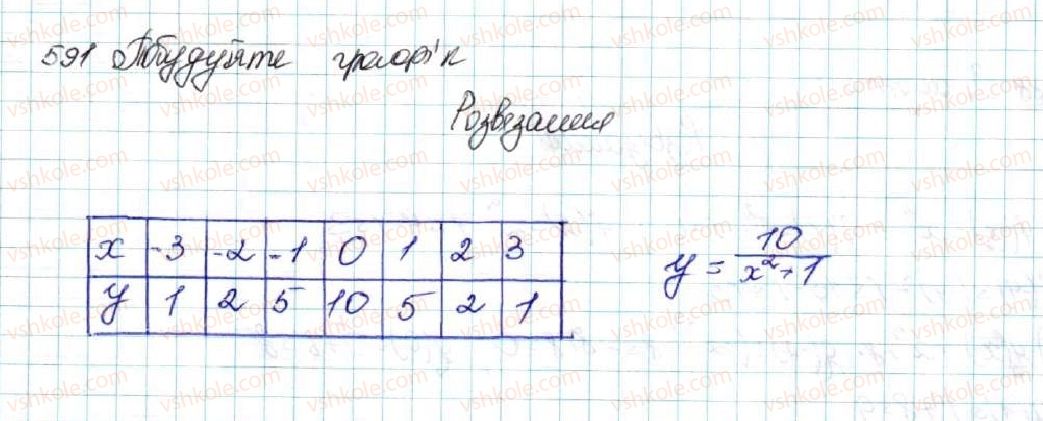 9-algebra-os-ister-2017--rozdil-2-kvadratichna-funktsiya-vpravi-dlya-povtorennya-rozdilu-2-591.jpg