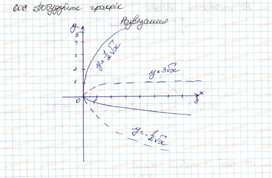 9-algebra-os-ister-2017--rozdil-2-kvadratichna-funktsiya-vpravi-dlya-povtorennya-rozdilu-2-606.jpg