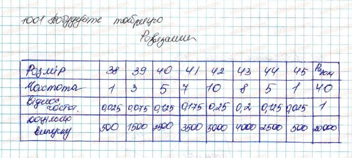 9-algebra-os-ister-2017--rozdil-4-osnovi-kombinatoriki-teoriyi-jmovirnostej-ta-statistiki-24-pochatkovi-vidomosti-pro-statistiku-statistichni-dani-sposobi-podannya-danih-ta-y1001-rnd7084.jpg