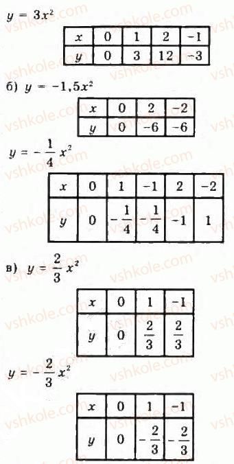 9-algebra-yui-malovanij-gm-litvinenko-gm-voznyak-2009--rozdil-2-kvadratichna-funktsiya-3-kvadratichna-funktsiya-ta-yiyi-grafik-189-rnd2155.jpg